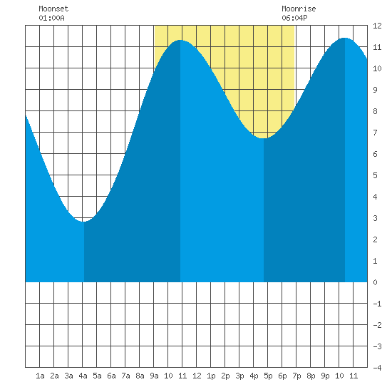 Uyak tide chart for Monday, October 23, 2023