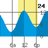 Uyak tide chart for Tuesday, October 24, 2023