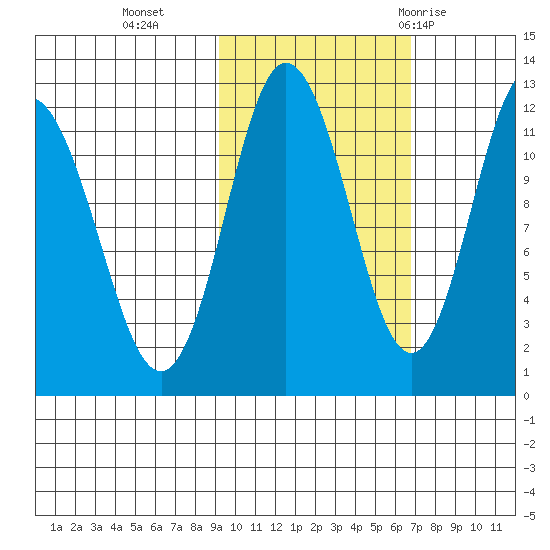 Uyak tide chart for Wednesday, October 25, 2023