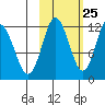 Uyak tide chart for Wednesday, October 25, 2023