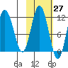 Uyak tide chart for Friday, October 27, 2023