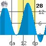 Uyak tide chart for Saturday, October 28, 2023