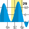 Uyak tide chart for Sunday, October 29, 2023
