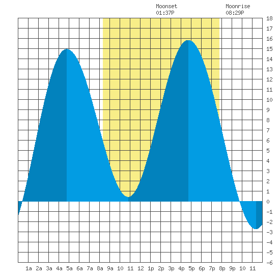Uyak tide chart for Monday, October 2, 2023