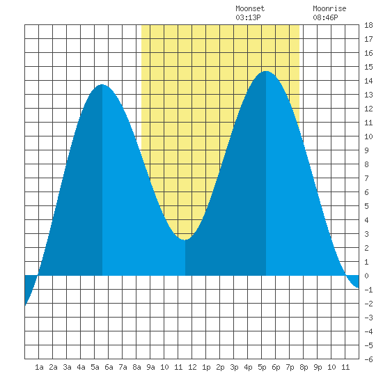 Uyak tide chart for Tuesday, October 3, 2023