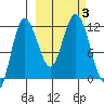 Uyak tide chart for Tuesday, October 3, 2023