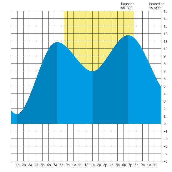 Uyak tide chart for Thursday, October 5, 2023