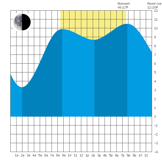 Uyak tide chart for Friday, October 6, 2023
