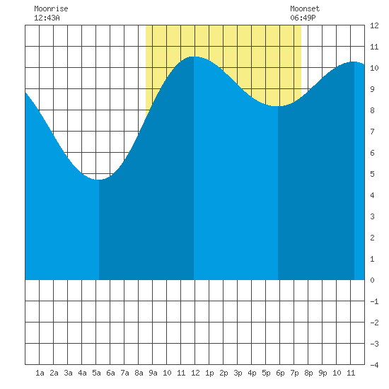 Uyak tide chart for Sunday, October 8, 2023