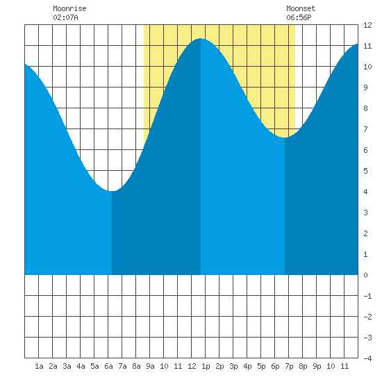 Uyak tide chart for Monday, October 9, 2023