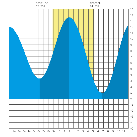 Uyak tide chart for Friday, November 10, 2023