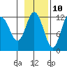 Uyak tide chart for Friday, November 10, 2023