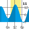 Uyak tide chart for Saturday, November 11, 2023