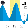 Uyak tide chart for Monday, November 13, 2023
