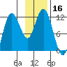 Uyak tide chart for Thursday, November 16, 2023
