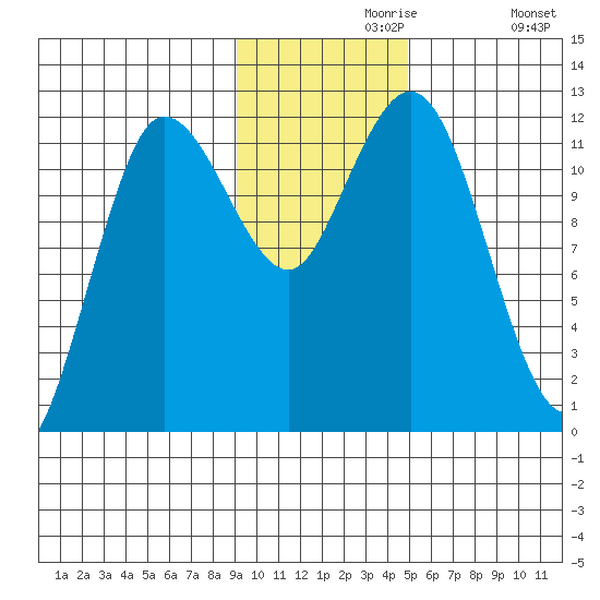Uyak tide chart for Saturday, November 18, 2023