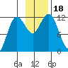 Uyak tide chart for Saturday, November 18, 2023