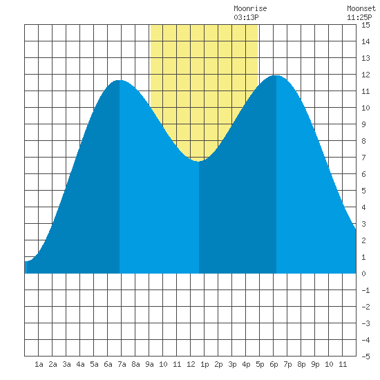 Uyak tide chart for Sunday, November 19, 2023