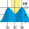 Uyak tide chart for Sunday, November 19, 2023