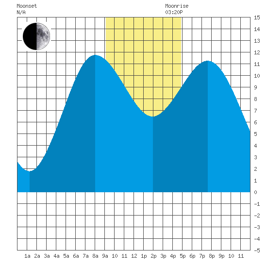 Uyak tide chart for Monday, November 20, 2023