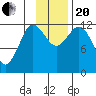 Uyak tide chart for Monday, November 20, 2023