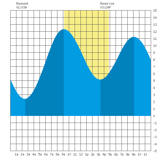 Uyak tide chart for Tuesday, November 21, 2023