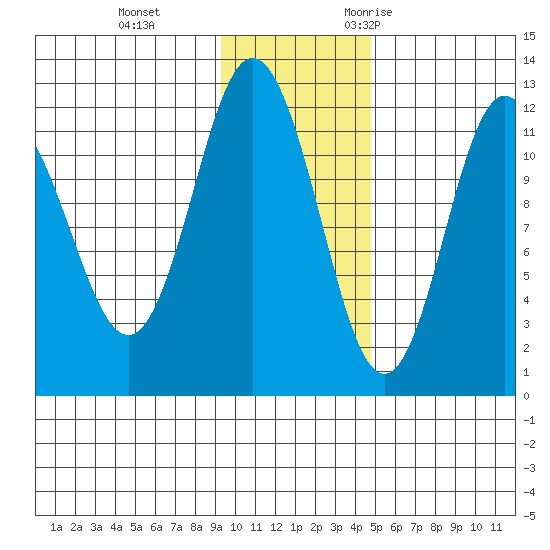 Uyak tide chart for Thursday, November 23, 2023