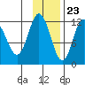 Uyak tide chart for Thursday, November 23, 2023