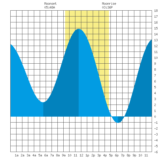 Uyak tide chart for Friday, November 24, 2023