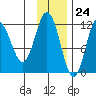 Uyak tide chart for Friday, November 24, 2023