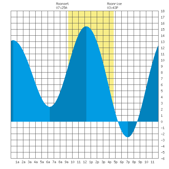 Uyak tide chart for Saturday, November 25, 2023