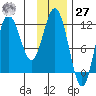 Uyak tide chart for Monday, November 27, 2023