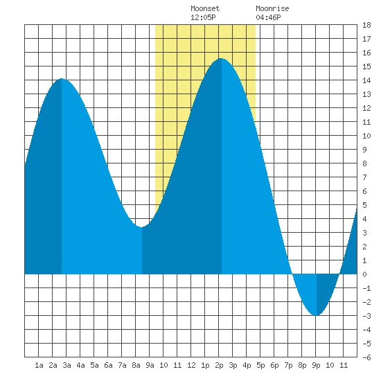 Uyak tide chart for Tuesday, November 28, 2023
