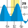 Uyak tide chart for Wednesday, November 29, 2023
