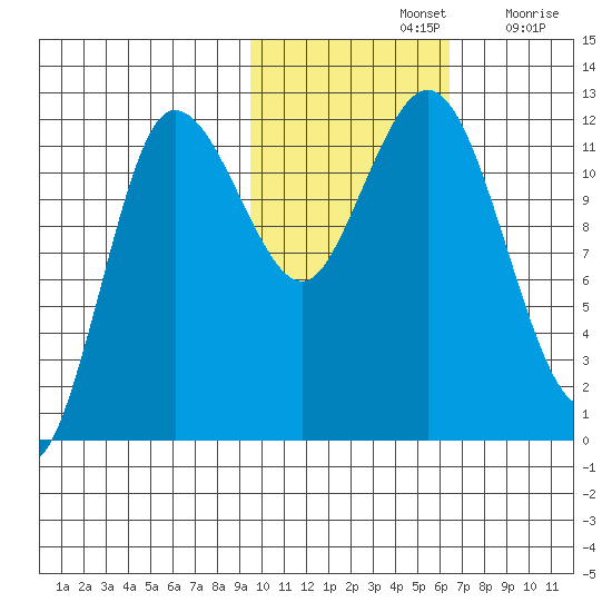 Uyak tide chart for Thursday, November 2, 2023