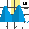 Uyak tide chart for Thursday, November 30, 2023