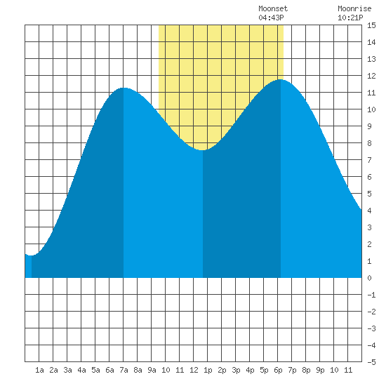 Uyak tide chart for Friday, November 3, 2023