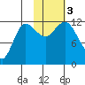 Uyak tide chart for Friday, November 3, 2023