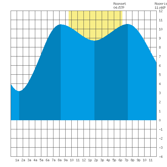 Uyak tide chart for Saturday, November 4, 2023