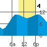 Uyak tide chart for Saturday, November 4, 2023