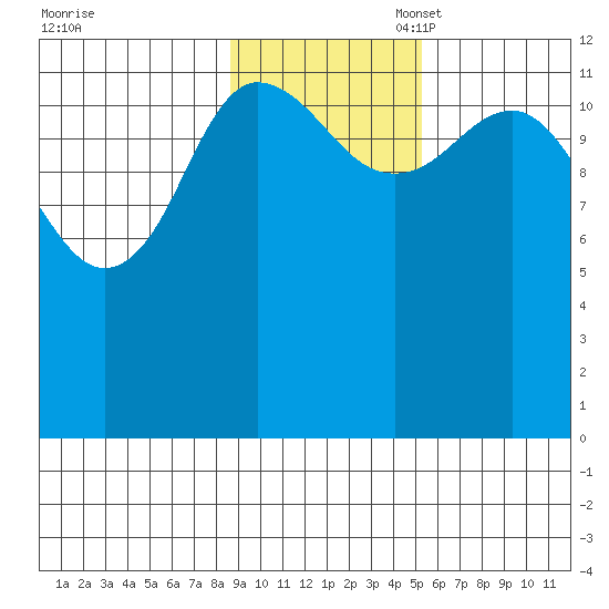 Uyak tide chart for Monday, November 6, 2023