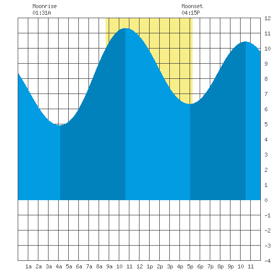 Uyak tide chart for Tuesday, November 7, 2023