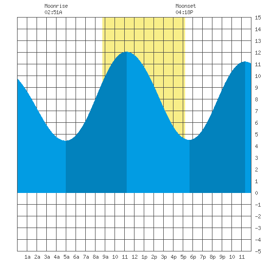 Uyak tide chart for Wednesday, November 8, 2023