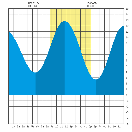 Uyak tide chart for Thursday, November 9, 2023
