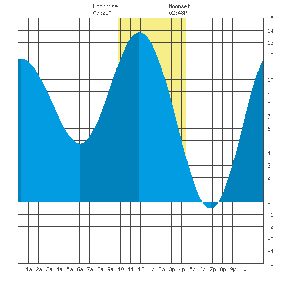 Uyak tide chart for Sunday, December 10, 2023