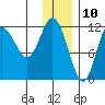 Uyak tide chart for Sunday, December 10, 2023