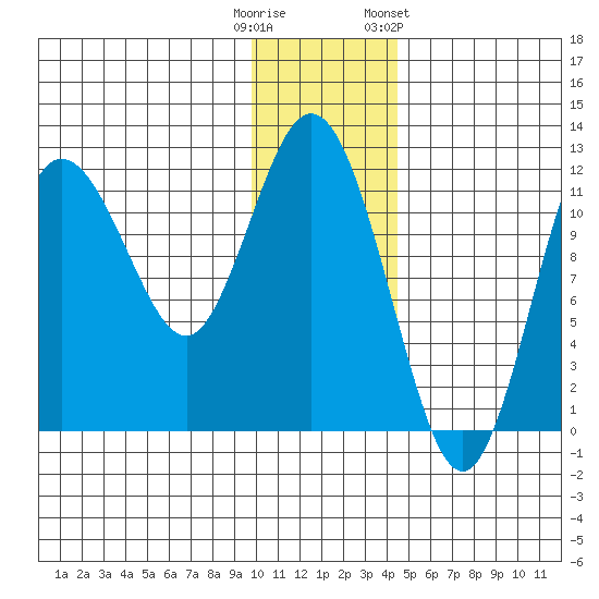 Uyak tide chart for Monday, December 11, 2023