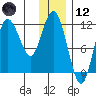 Uyak tide chart for Tuesday, December 12, 2023