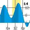 Uyak tide chart for Thursday, December 14, 2023