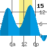 Uyak tide chart for Friday, December 15, 2023